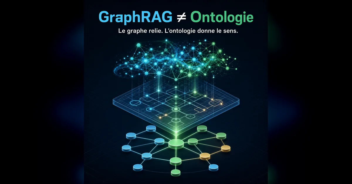 Trois couches superposées : un nuage de nœuds, un plan d’ontologie et un graphe de connaissances, illustrant que GraphRAG n’est pas une ontologie